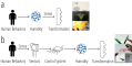 a: Environmental stimuli; b: Artificial control loop.